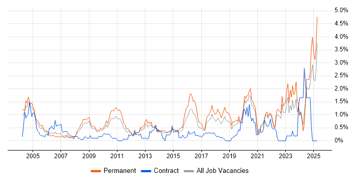Job vacancy trend for Systems Engineering in West Sussex Job vacancy trend for Systems Engineering in West Sussex