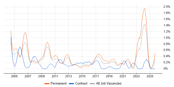 Systems Manager job vacancy trend in West Sussex
