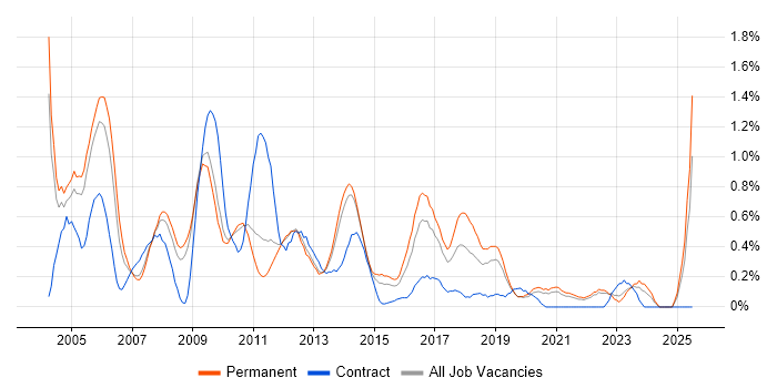 Job vacancy trend for Systems Support in West Sussex Job vacancy trend for Systems Support in West Sussex