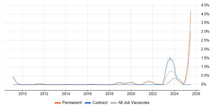 Job vacancy trend for Systems Thinking in West Sussex Job vacancy trend for Systems Thinking in West Sussex