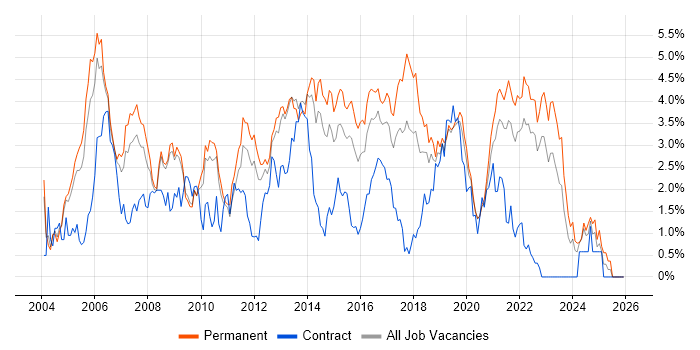 T-SQL job vacancy trend in West Sussex