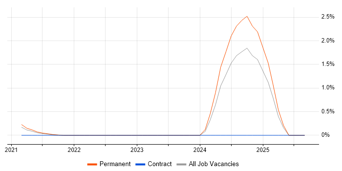 Tailwind CSS job vacancy trend in West Sussex Tailwind CSS job vacancy trend in West Sussex