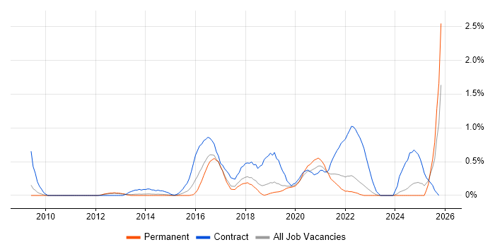 Talend job vacancy trend in West Sussex