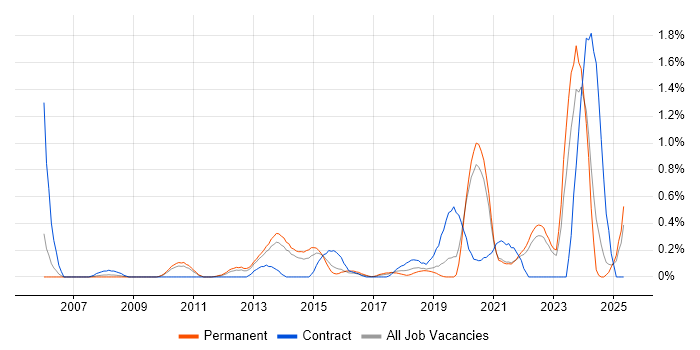 Job vacancy trend for Task Automation in West Sussex