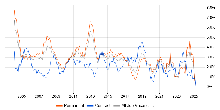 Job vacancy trend for TCP/IP in West Sussex Job vacancy trend for TCP/IP in West Sussex