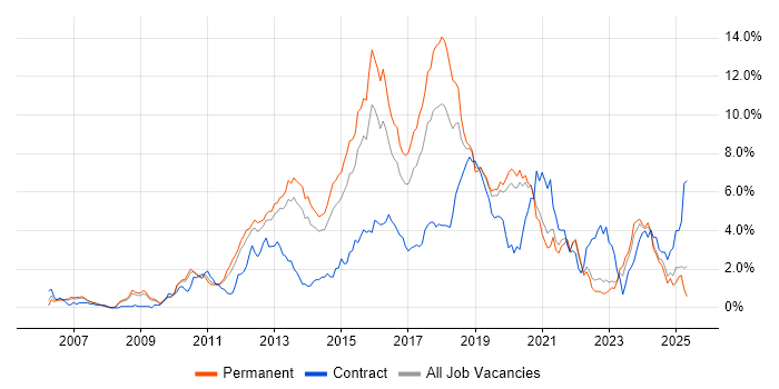 Job vacancy trend for TDD in West Sussex Job vacancy trend for TDD in West Sussex