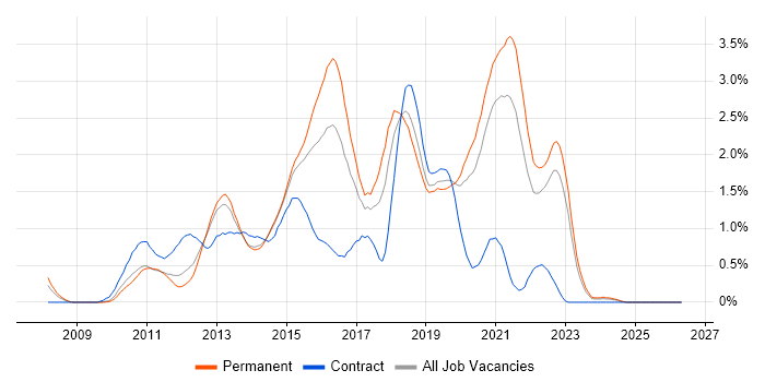 Team Foundation Server job vacancy trend in West Sussex