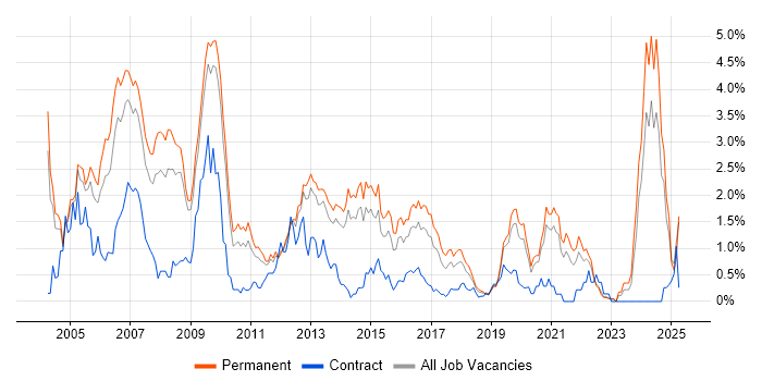 Job vacancy trend for Team Leader in West Sussex Job vacancy trend for Team Leader in West Sussex