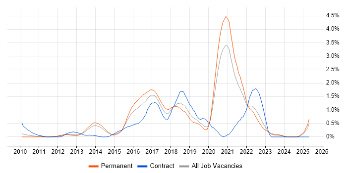 Job vacancy trend for TeamCity in West Sussex Job vacancy trend for TeamCity in West Sussex