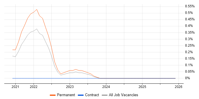 Tech for Good job vacancy trend in West Sussex