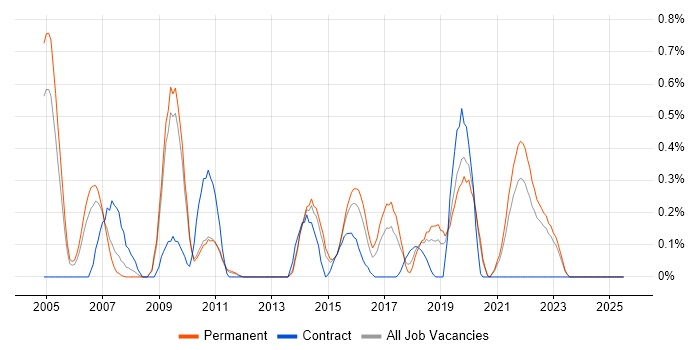 Job vacancy trend for Tech Ops in West Sussex
