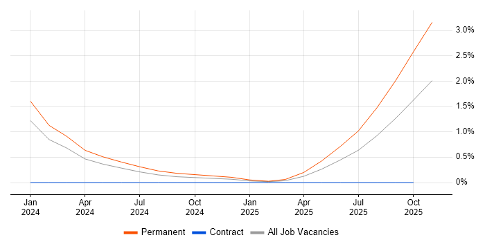 Technical Advisor job vacancy trend in West Sussex