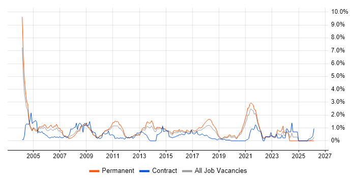 Technical Analyst job vacancy trend in West Sussex