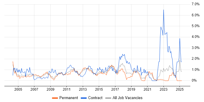 Job vacancy trend for Technical Architect in West Sussex Job vacancy trend for Technical Architect in West Sussex