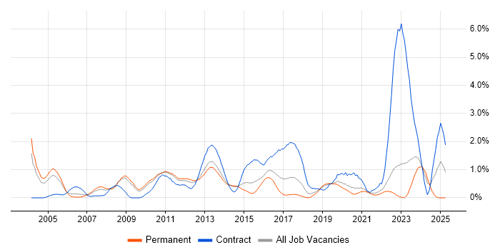 Job vacancy trend for Technical Architecture in West Sussex Job vacancy trend for Technical Architecture in West Sussex