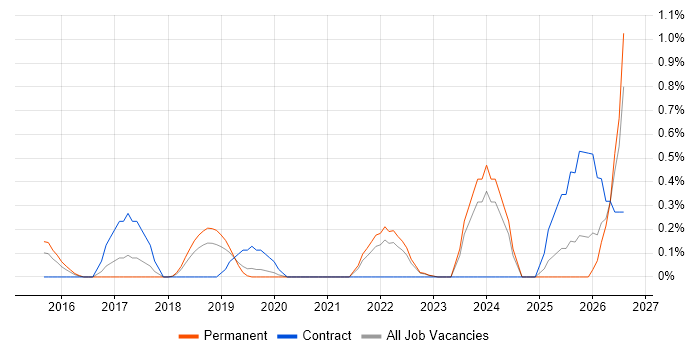 Technical Debt job vacancy trend in West Sussex