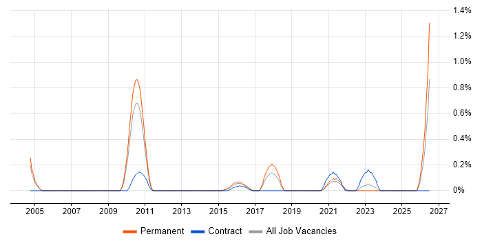 Technical Development Manager job vacancy trend in West Sussex