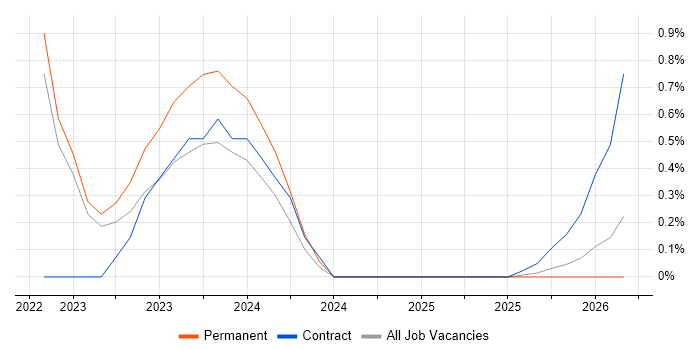 Technical Discovery job vacancy trend in West Sussex