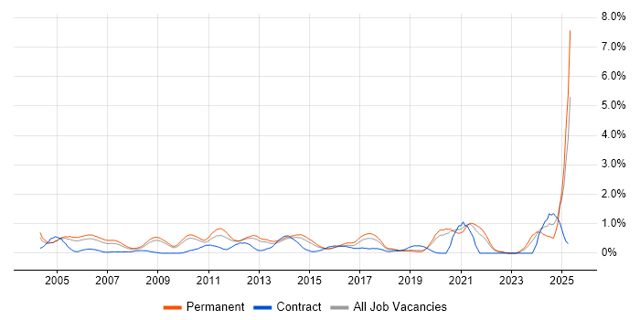 Job vacancy trend for Technical Engineer in West Sussex Job vacancy trend for Technical Engineer in West Sussex