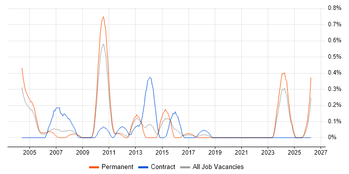 Technical Infrastructure Manager job vacancy trend in West Sussex