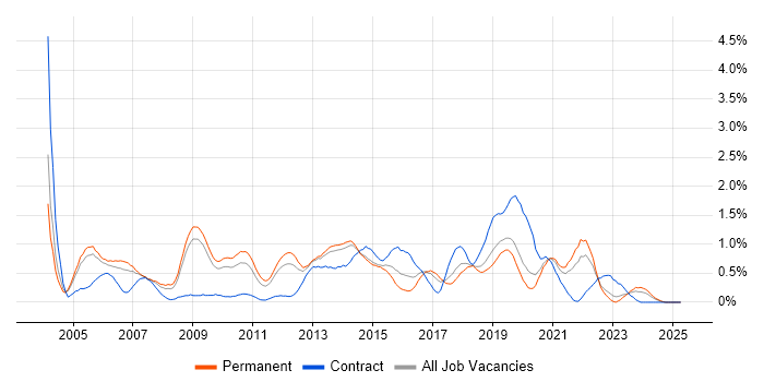 Job vacancy trend for Technical Leader in West Sussex Job vacancy trend for Technical Leader in West Sussex