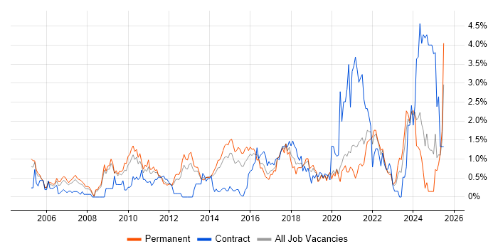 Job vacancy trend for Technical Leadership in West Sussex Job vacancy trend for Technical Leadership in West Sussex