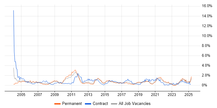 Job vacancy trend for Technical Manager in West Sussex Job vacancy trend for Technical Manager in West Sussex