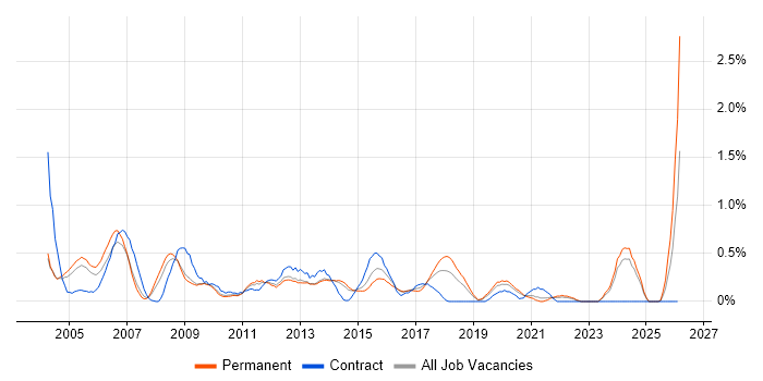 Technical Specialist job vacancy trend in West Sussex