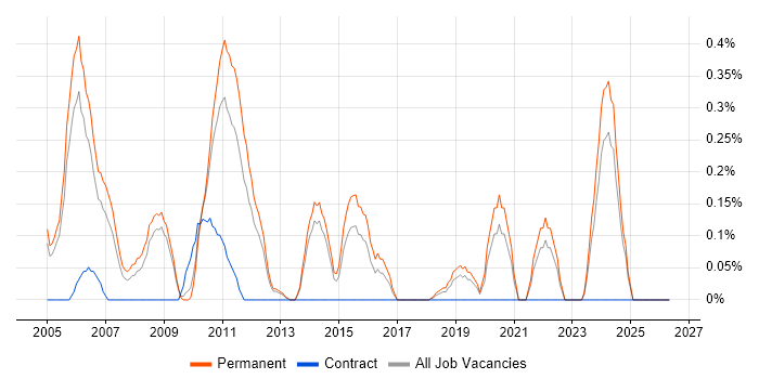 Technical Support Manager job vacancy trend in West Sussex