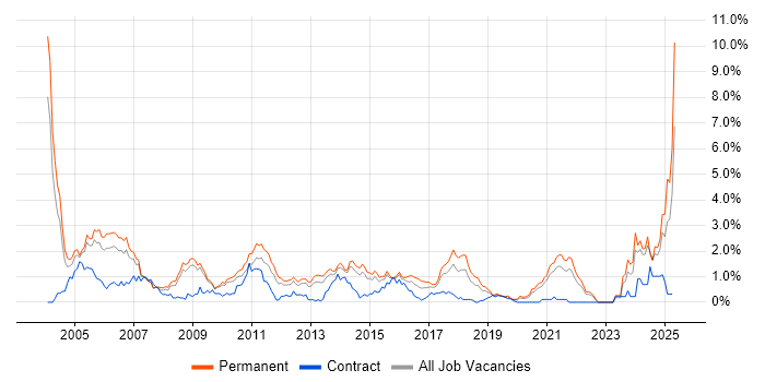 Job vacancy trend for Technical Support in West Sussex Job vacancy trend for Technical Support in West Sussex