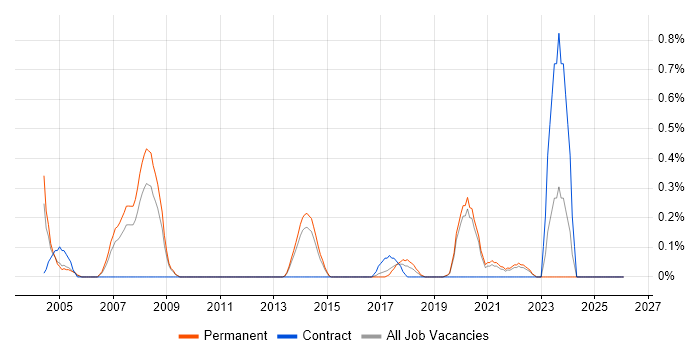 Technical Trainer job vacancy trend in West Sussex