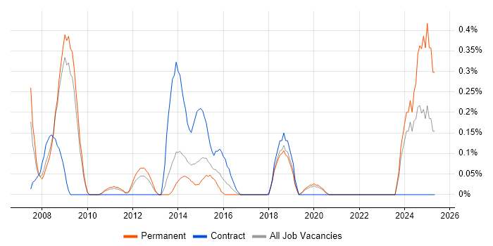 Job vacancy trend for Technical Writer in West Sussex Job vacancy trend for Technical Writer in West Sussex