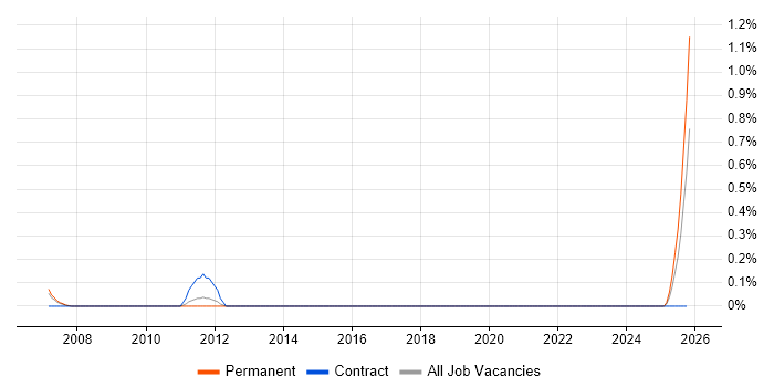 Technologist job vacancy trend in West Sussex