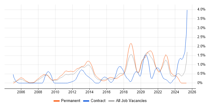 Job vacancy trend for Technology Roadmap in West Sussex Job vacancy trend for Technology Roadmap in West Sussex