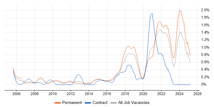 Job vacancy trend for Technology Strategy in West Sussex Job vacancy trend for Technology Strategy in West Sussex