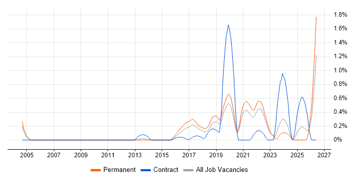 Technology Transformation job vacancy trend in West Sussex