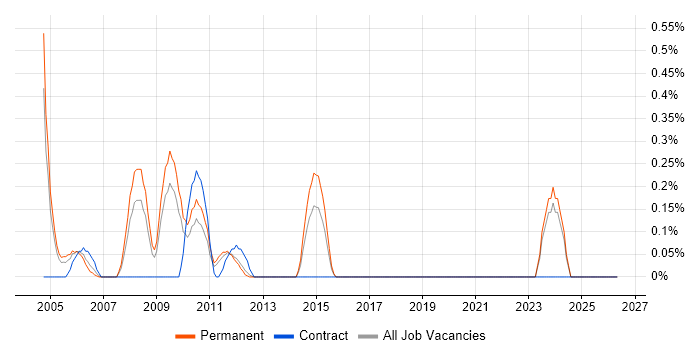 Telecoms Analyst job vacancy trend in West Sussex