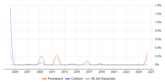 Telecoms Consultant job vacancy trend in West Sussex