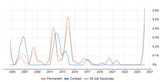 Telecoms Manager job vacancy trend in West Sussex