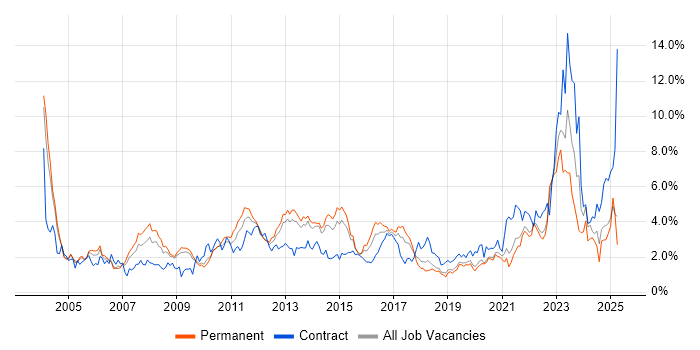 Job vacancy trend for Telecoms in West Sussex Job vacancy trend for Telecoms in West Sussex