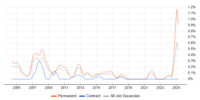 Job vacancy trend for Telesales in West Sussex Job vacancy trend for Telesales in West Sussex