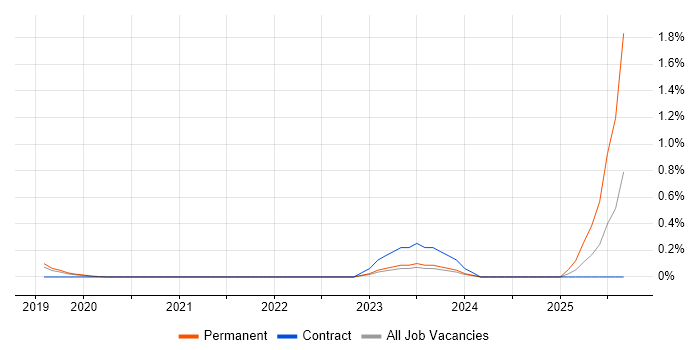 TensorFlow job vacancy trend in West Sussex