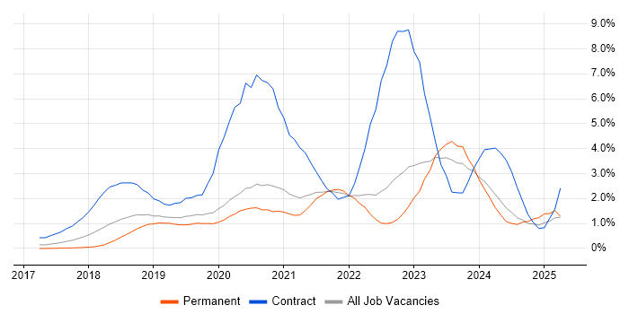 Job vacancy trend for Terraform in West Sussex Job vacancy trend for Terraform in West Sussex