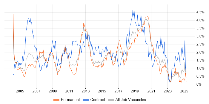 Job vacancy trend for Test Analyst in West Sussex Job vacancy trend for Test Analyst in West Sussex