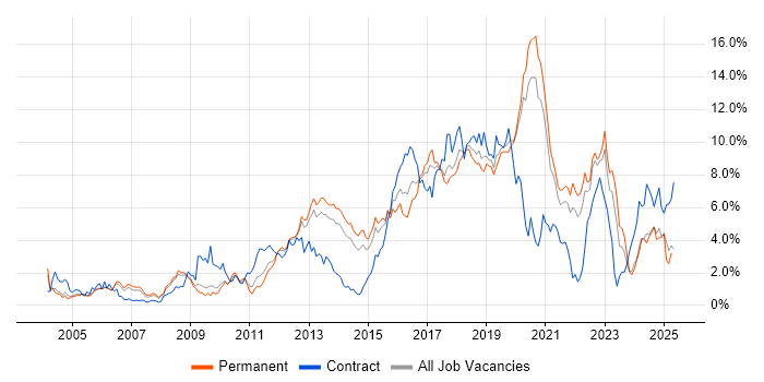 Job vacancy trend for Test Automation in West Sussex Job vacancy trend for Test Automation in West Sussex