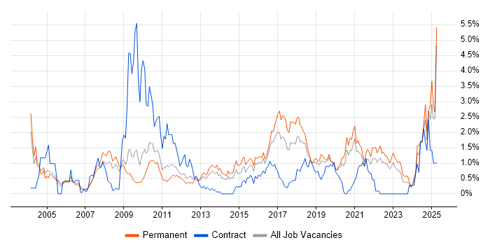 Job vacancy trend for Test Engineer in West Sussex Job vacancy trend for Test Engineer in West Sussex