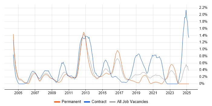 Job vacancy trend for Test Leader in West Sussex Job vacancy trend for Test Leader in West Sussex