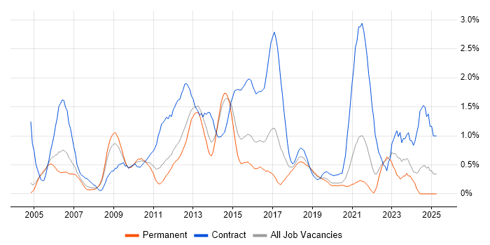 Job vacancy trend for Test Management in West Sussex Job vacancy trend for Test Management in West Sussex