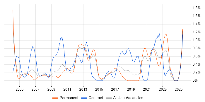 Job vacancy trend for Test Planning in West Sussex