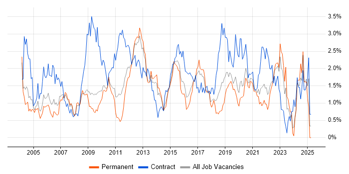 Job vacancy trend for Test Scripting in West Sussex Job vacancy trend for Test Scripting in West Sussex